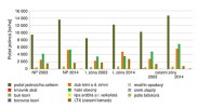 Obr. I Vývoj počtu jedinců podle druhů dřevin na hektar v obnově porostů v období let 2003–14. Originál J. Zahradníček