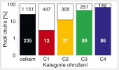 Počty a podíly ohrožených cévnatých rostlin na těžbou narušených stanovištích. Druhy: přítomné (barevně), chybějící (bíle); C1 – kriticky ohrožené, C2 – silně ohrožené, C3 – ohrožené, C4 – vyžadující pozornost, celkem – počet druhů v upraveném červeném seznamu (bez nezvěstných, vyhynulých nebo vymizelých druhů a druhů alpínských; všechna stanoviště ležela mimo alpínskou zónu). Absolutní počty druhů uvedeny ve sloupcích. Na svislé ose logaritmické měřítko. Orig. K. Řehounková