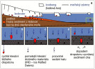 Schéma vzniku sedimentů s horninovými úlomky transportovanými ledem nebo plovoucími ledovci. Orig. M. Hanáček