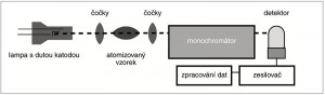V atomovém absorpčním spektrometru je mezi zdroj paprsku a snímač prošlého záření umístěn atomizovaný vzorek, dochází k úbytku procházejícího světla. Orig. Z. Vaníčková