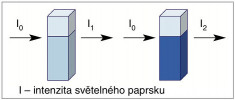 Absorpce světla ve vzorku. Pro dva roztoky téže látky o různé koncentraci platí I0 > I1 > I2. Absorpce světla roste s koncentrací roztoku. Orig. Z. Vaníčková