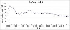 Vývoj početnosti skřivana polního (Alauda arvensis) v České republice (výchozí stav = 100 %). Upraveno podle: Jednotný program sčítání ptáků (JPSP)