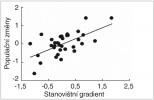 Populační změny 34 druhů polních ptáků a stanovištní gradient od orné půdy k loukám na našem území. Upraveno podle: J. Reif a J. Hanzelka (2016)