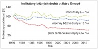 Indikátory běžných druhů ptáků v Evropě. Upraveno podle: BirdLife International a dalších zdrojů