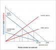 Základní princip teorie ostrovní biogeografie je v podstatě statistického rázu. Předpokládá, že počet druhů na ostrově je dán rovnováhou mezi kolonizací (modré linie) a extinkcí (červeně), přičemž rychlost obou těchto procesů závisí na tom, kolik druhů už na ostrově žije – čím víc druhů se na ostrově vyskytuje, tím je menší pravděpodobnost, že se nějaký nový druh na ostrov dostane  (takže pravděpodobnost kolonizace klesá s počtem druhů na ostrově), a naopak roste pravděpodobnost, že nějaký druh vymře (poněvadž jich tam je víc k případnému vymření). Pokud do toho nevstoupí další faktor, rychlosti obou procesů závisejí na počtu druhů na ostrově lineárně a tyto přímky se někde protnou v závislosti na velikosti ostrova, která určuje sklon extinkční přímky (větší ostrovy hostí  větší populace, které vymírají s nižší pravděpodobností), a izolaci ostrova,  jež určuje sklon kolonizační přímky (vzdálenější ostrovy mají pro daný  počet druhů nižší kolonizační rychlost).  Rovnovážný bod (svislé linie) závisející tedy na kombinaci velikosti a vzdálenosti ostrova je přitom stabilní, poněvadž odchylka v jakémkoli směru vede zpět k rovnovážnému stavu – když se např. počet druhů sníží, zvýší se pravdě­podobnost kolonizace a sníží pravděpo­dobnost extinkce, a naopak. Pro udržení přibližně konstantního počtu druhů  tedy nepotřebujeme žádnou představu nasycených ekologických nik nebo mezidruhových interakcí. Rovnovážný počet druhů podle teorie ostrovní biogeografie závisí také na species pool (blíže v textu), proto zvětší-li se species pool, zvýší se kolonizace (přerušovaná modrá linie), a tudíž i rovnovážný počet druhů na  ostrově. To se ale nemusí týkat zdaleka jen ostrovů, teorie je aplikovatelná obecně. Upraveno podle: R. H. MacArthur a E. O. Wilson (1967)