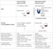 Naivní a nakročené pluripotentní buňky. Pluripotentní kmenové buňky (embryonální – ESC a indukované – iPSC) se mohou vyskytovat v jednom ze dvou blízkých, ale ne identických stavů pluripotence. Srovnání metody odvození a charakteristické vlastnosti obou typů. Vysvětlení zkratek a podrobnosti v textu. Orig. K. Vodičková Kepková 