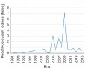 Počty kvetoucích exemplářů  hořečku mnohotvarého českého v přírodní památce Hroby u Tábora v letech 1991–2015. Orig. J. Brabec