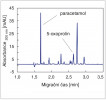 Elektroferogram z analytických aplikací kapilární elektroforézy. Separace paracetamolu a jeho metabolitu 5-oxoprolinu ze vzorku  krevního séra; AU – arbitrary unit. Orig. T. Křížek