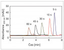 Zmenšení odezvy tetraargininu v závislosti na době průchodu zónou obsahující nízké koncentrace heparinu. Orig. T. Křížek