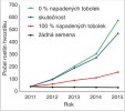 Čtyři scénáře vlivu napadení tobolek obaleči z rodu Cnephasia na velikost populace hvozdíku písečného českého na lokalitě v NPP Kleneč. Zelená – žádné tobolky nejsou napadené; modrá –  skutečná míra napadení, jak byla na lokalitě zaznamenaná v letech 2011–14;  červená – všechny tobolky napadeny herbivorem; černá – všechny tobolky napadeny herbivorem, který zničil úplně všechna semena. Jako počáteční stav byl použit skutečný počet rostlin hvozdíku, které se na sledovaných plochách vyskytovaly v r. 2011.