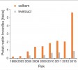 Vývoj celkového počtu rostlin  hvozdíku v NPP Kleneč (data pro období let 1999–2012 poskytl Jiří Bělohoubek). V letech neuvedených na ose x monitoro­vání neprobíhalo. Hodnoty pro kvetoucí rostliny chybějí v letech, kdy tyto nebyly rozlišovány, neznamenají tedy absenci kvetoucích rostlin na lokalitě.
