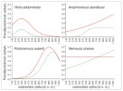 Příklady změn výskytu druhů podél nadmořské výšky. Červená linka zachycuje výskyt v letech 1955–60, zelená v období let 2006–11, a to na 200 lokalitách studovaných v obou obdobích. (Křivky jsou výsledky Huisman-Olff-Fresco modelů popisujících vztah výskytu druhu k nadmořské výšce lokalit.) Upraveno podle: J. Bojková a kol. (2012)