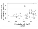 Vztah mezi počtem spontánně se uchytivších cílových druhů na obnovených loukách a jejich výskytem v okolí (v příslušném čtverci 3,1 × 2,8 km). Vztah je statisticky průkazný. Upraveno podle: K. Prach a kol. (2015)