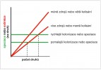 Princip regulace počtu druhů.  Pokud je množství zdrojů víceméně konstantní, vede nárůst počtu druhů nutně ke snižování jejich průměrné biomasy a/nebo velikosti populací, poněvadž celkovou biomasu a početnost (přes všechny druhy) udržuje právě dané množství zdrojů. S rostoucím počtem druhů tak roste pravděpodobnost vymření každého druhu (červená linie), jelikož ta se zvyšuje se zmenšováním populací. Pokud pravděpo­dobnost vzniku (speciace) nového druhu (přepočtená na jeden druh, zelené linie) nebo imigrace nového druhu na počtu druhů nezávisí (přesně řečeno neroste s počtem druhů tak strmě jako extinkce), ustaví se nakonec stabilní rovnovážný počet druhů (přerušované linie), kdy by další nárůst počtu druhů zvýšil pravděpodobnost vymření nad pravděpodobnost vzniku/kolonizace nového druhu. Konkrétní poloha linií vymírání a speciace/kolonizace, a tedy konkrétní hodnota rovnovážného počtu druhů ovšem závisí na vlastnostech prostředí: menší množství zdrojů nebo větší kolísání prostředí např. zvýší sklon „vymírací“ linie,  poněvadž pro daný počet druhů je pak pravděpodobnost vymření vyšší. Podobně zvýší-li se z nějakého důvodu rychlost vznikání nových druhů nebo rychlost jejich šíření, ustaví se nová rovnovážná hodnota počtu druhů. Podle: D. Storch a J. G. Okie (2019)