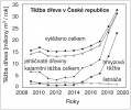 Celková a nahodilá (kalamitní)  těžba dřeva v České republice.  Orig. M. Rejmánek, podle Českého  statistického úřadu – Lesnictví (2019)