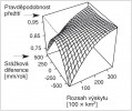 Přežívání 35 rostlinných druhů v botanických zahradách v závislosti  na rozdílu ročních srážek mezi zahradou a původní lokalitou populace a na geografickém rozsahu výskytu ve Švýcarsku. Upraveno podle: H. Vincent a kol. (2020), viz též I. R. Staude a kol. (2020)