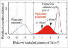 Antropogenní klimatické působení vlivem skleníkových plynů (+) a aerosolů (-) v r. 2005. Ostatní uvažovaná působení jsou buď relativně méně významná (např. využívání krajiny), nebo nárazová (sopečné aerosoly). Upraveno podle: J. Hansen a kol. (2011)