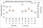 Hmotnost a délka těla samce  užovky stromové č. 54 při jeho různých  odchytech. Orig. R. Musilová