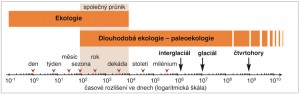 Různé časové škály, na kterých se pohybují ekologické a paleoekologické (dlouhodobě ekologické) studie, a jejich možný společný průnik. Čím více jdeme do delších časových škál (směrem vpravo), tím je záznam fragmentárnější. Pro srovnání je vyznačeno i časování jednotlivých období zmiňovaných v textu: interglaciál, glaciál a čtvrtohory. Upraveno podle: V. Rull (2014)