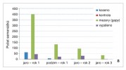 Průměrné počty vyklíčených a přežívajících semenáčků hořce hořepníku v průběhu tří let v různě obhospodařovaných plochách louky: pokosené, vypálené, s mezerami v porostu (s narušeným zapojením drnu) a nepokosené jako kontrola. Plochy byly uspořádány do pěti bloků rozmístěných na lokalitě s výskytem dospělých hořepníků, ale v dostatečné vzdálenosti od plodných rostlin,  aby se zabránilo samovolnému výsevu semen. Na jaře prvního roku bylo do každé pokusné plochy vyseto 2 000 semen. Orig. Z. Křenová