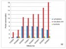 Postupné klíčení a přežívání  semenáčků hořce panonského na suché smilkové louce, v plochách s obdobnými typy zásahů jako u obr. 11. Do čtverců  0,5 × 0,5 m (v trvalých plochách 1 × 1 m) bylo v říjnu 1999 vyseto 200 semen. Počty semenáčů se zaznamenávaly v následujících čtyřech letech. Klíčivost byla extrémně nízká a v plochách  s narušeným drnem bylo pozorováno průběžné klíčení semen i ve druhém,  třetím a čtvrtém roce pokusu.  V plochách s vyhrabaným opadem a mechy docházelo v průběhu let  ke zvýšené úmrtnosti semenáčků,  které prohrály konkurenční boj s okolní  vegetací. Orig. Z. Křenová
