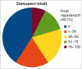 Graf zobrazuje podíl námi zkoumaných lokalit v jižních Čechách podle stupně napadení plísní olšovou. Zcela zdravé jsou olše na zhruba 40 % lokalit, naopak na téměř 8 % míst byly všechny olše napadené. Orig. J. Vojta 