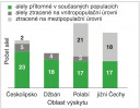 Ztráta genetické diverzity v populacích kohátky kalíškaté ve čtyřech hlavních oblastech výskytu druhu v ČR. Každý sloupec představuje soubor mikrosatelitových alel nalezených v těchto oblastech. Zelená část – alely přítomné v současných populacích, temně šedá – alely, které z těchto populací vymizely, světle šedá – alely, které byly ztraceny v důsledku zániku celých populací. Dohromady bylo použito 17 mikrosatelitových lokusů (krátkých repetitivních sekvencí v genomu). Orig. T. Vlasta