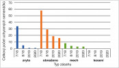 Počet semenáčků uchycených na výsevních plochách s různým typem zásahu založených v r. 2017 na Jestřebských slatích a přežívání těchto semenáčků po dobu tří let od vysetí. Testovány byly čtyři typy zásahů: 1 – zrytí rýčem, 2 – obnažení (odstranění veškeré nadzemní biomasy až na holou půdu), 3 – klíčení v mechu, 4 – klíčení v kosených plochách (současný management na lokalitě). Jako nejoptimálnější režim se ukázalo obnažení půdního povrchu. Pokud byly plochy zryty, semena sice hojně klíčila, ale semenáčky méně  přežívaly. Část jich klíčí též v polštářích  nízkých mechů. Na kosených plochách se nevyskytly vůbec, patrně z důvodu velkého množství stařiny a absence  holé půdy či mechového patra. Orig. T. Vlasta