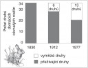 Vymírání cévnatých rostlin na Phillipově ostrově (190 ha, Norfolk, Austrálie) po introdukci evropských králíků a koz. Průměrná rychlost vymírání mezi lety 1830 a 1977 byla přibližně jeden druh za 10 let. Po eliminaci koz na začátku 20. století a vyhubení králíků v r. 1988 se některé „vyhynulé“ druhy rostlin opět objevily. Podle: I. Atkinson (1989) a P. Coyne (2010)