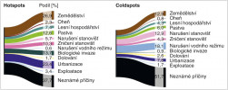 Primární příčiny recentního vymírání cévnatých rostlin v zeměpisných oblastech vysoké (hotspots) a nízké (coldspots) biodiverzity. Mnohonásobné příčiny byly uvedeny pro 18,1 % vyhynutí v hotspots a 29,7 % v coldspots. Upraveno podle: J. J. Le Roux a kol. (2019)