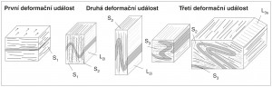 Interpretace sledu deformačních událostí. Upraveno podle: V. Peřestý a kol. (2017)