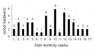 Počet kadáverů zjištěný v jednotlivých kontrolách na hlavních úsecích. Orig. M. Duľa