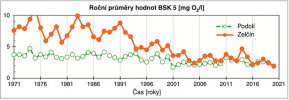 Roční průměry hodnoty BSK 5 v profilech Podolí (nad Prahou) a Zelčín (nad soutokem s Labem). BSK 5 je spotřeba kyslíku bakteriemi na degradaci odbouratelného organického uhlíku. Zdroj dat: Český hydrometeorologický ústav (do r. 2006) a státní podnik Povodí Vltavy (od r. 2007). Orig. J. K. Fuksa