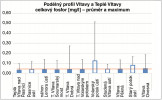 Koncentrace fosforu v podélném profilu páteřního toku – Teplé Vltavy a Vltavy (plné sloupce) a v ústí hlavních přítoků (bílé sloupce) v období let 2017–22. Červená linie je aktuální limit dlouhodobých průměrných hodnot pro perlorodku říční (Margaritifera margaritifera; Záchranný program perlorodky říční). Orig. A. Kladivová