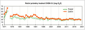 Roční průměry hodnoty CHSK-Cr v profilech Podolí (nad Prahou) a Zelčín (nad soutokem s Labem). CHSK vyjadřuje spotřebu kyslíku na chemickou oxidaci veškerého organického uhlíku. Zdroj dat: Český hydrometeorologický ústav (do r. 2006) a státní podnik Povodí Vltavy (od r. 2007). Orig. J. K. Fuksa