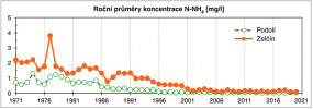 Roční průměry koncentrace amoniakálního (N-NH4) dusíku v profilech Podolí a Zelčín. Hodnoty vykazují významné roční cykly. Amoniakální dusík kolem r. 2000 téměř zmizel.  Zdroj dat: Český hydrometeorologický ústav (do r. 2006) a státní podnik Povodí Vltavy (od r. 2007). Orig. J. K. Fuksa