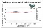 Pravděpodobnost, že dojde  k úspěšnému kojení (nebude odmítnuto matkou hned na počátku) v závislosti  na věku a pohlaví hříběte u zebry stepní (Equus quagga) v Zoo Dvůr Králové nad Labem.  Modře kojení a pokusy u mláďat samčího pohlaví, červeně (přerušovaně) u samic. Orig. J. Pluháček