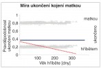 Vyjádření pravděpodobnosti, že  kojení ukončí matka (nikoli hříbě) v závislosti na věku a pohlaví hříběte u zeber stepních. Modře kojení a pokusy o kojení u samců, červeně u samic. Orig. J. Pluháček