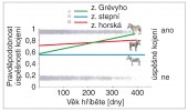 Pravděpodobnost, že dojde k úspěšnému kojení (hříbě nebude odmítnuto matkou hned na počátku), v závislosti  na věku mláděte a druhu zebry. Orig. J. Pluháček