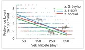 Frekvence kojení (za 180 minut  pozorování) jednotlivých druhů zeber v závislosti na stáří hříběte. Orig. J. Pluháček
