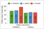Délka kojení srovnávaných druhů zeber podle toho, zda ho ukončilo hříbě, nebo klisna (průměr ± střední chyba). Orig. J. Pluháček