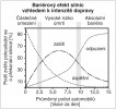 Při nízké intenzitě dopravy (méně než 2 500 vozidel/den) je vysoká pravděpodobnost překonání překážky zvířetem bez střetu s vozidlem. Při středních intenzitách (2 500 až 10 000 vozidel) v důsledku vysoké úmrtnosti zvěře  rychle klesá podíl jedinců, kteří bariéru překonají. Tato hustota provozu zvěř  od pokusu překonat silnici ještě neodradí. Při vysoké intenzitě provozu (více než 10 000 vozidel) se silnice stávají neprostupnou bariérou pro většinu druhů – odpuzuje i hluk a případné pokusy končí ve většině případů srážkou a smrtí zvířete. Upraveno podle: B. Iuell a kol. (2003)
