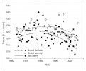 Změny v načasování hnízdění (podle data kroužkování mláďat) drozda kvíčaly (Turdus pilaris), d. zpěvného (T. philomelos) a kosa černého (T. merula) na území ČR a Slovenska v letech 1964–2006. Podle: L. Najmanová a P. Adamík (2009)