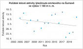 Počátky letové aktivity lýkožrouta smrkového (Ips typographus) na Šumavě v nadmořské výšce 1 100 m.  V posledních letech opakovaně došlo k počátku jarního rojení až o jeden měsíc dříve, než bylo v minulosti obvyklé. Orig. P. Doležal