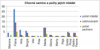 Chovné samice lemura kata a počty jejich mláďat ve Dvoře Králové. Orig. D. Holečková