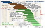 Starověká větev Hollsteinovy chronologie zabírala roky 1 až 1083 relativního letopočtu, od konce kultury halštatské  do pozdní doby římské. V grafu již datována absolutně. Ukázalo se, že bohatství dat velmi závisí na objektech spjatých s vodou – 11 mostů, úpravy pramenišť, solivar s obrovskou vanou z kmene dubu, nákolní stavby u jezer a močálů. Orig. J. Kyncl