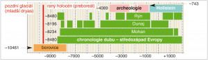 Dlouhá chronologie dubu a borovice v r. 2003. Syntézou veškerého materiálu byla získána chronologie dubu  od r. 8480 př. n. l. do současnosti.  Nejbohatší zdroj poskytly štěrkopísky povodí Mohanu, zřejmé je i uplatnění materiálu z nákolních osad a příspěvek zakladatelů, čerpající z objektů středo­evropské kultury. Spolehlivé připojení chronologie borovice raného holocénu celek prodloužilo do r. 10461 př. n. l., tedy až do pozdního glaciálu. Orig. J. Kyncl