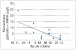 Vztah mezi součtem koncentrací  glyfosátu a metabolitu AMPA a datem odběru. Blíže v textu. Orig.  J. Hruška