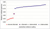 Relativní velikosti genomu vrbovky žláznaté, v. žabincolisté a jejich křížence. Vzorky rodičovských druhů pocházejí z více lokalit, aby byla dostatečně pokryta vnitrodruhová variabilita. Vzorky každého taxonu jsou v grafech seřazeny podél osy x podle vzrůstající hodnoty poměru velikostí genomu vzorku vůči standardu na ose y; jako standard byla použita ostřice kalužní (Carex acutiformis). Zatímco v prvním případě se rodičovské druhy liší v relativní velikosti genomu, což umožňuje i detekci jejich křížence, u druhé dvojice se rozsahy hodnot velikosti genomu z velké části překrývají a kříženec je podle tohoto parametru neurčitelný. Orig. Z. Kaplan