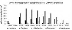 Vývoj mikropopulací tohoto druhu v CHKO Kokořínsko v období let 2005–15. V malých tůních rdest ustupuje zhruba po pěti letech konkurenčně  silnějším druhům vodních makrofyt, mechů a mokřadních rostlin (v letech, kde údaje chybějí, nebyly populace monitorovány). Orig. R. Prausová